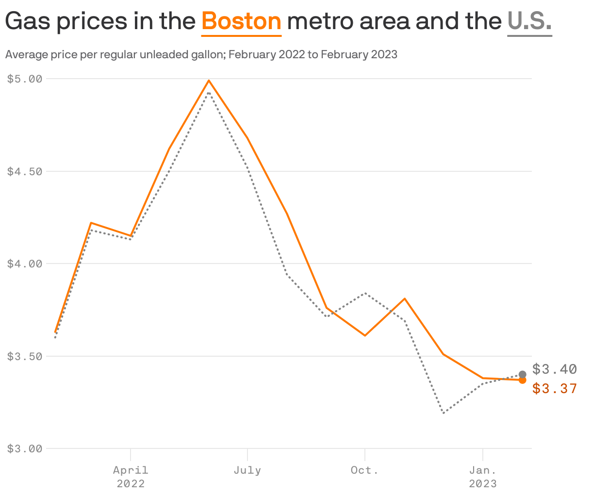 Gas prices in the <b style='text-decoration: underline; text-underline-position: under; color: #ff7900;'>Boston</b> metro area and the <b style='text-decoration: underline; text-underline-position: under; color: #858585;'>U.S.</b>