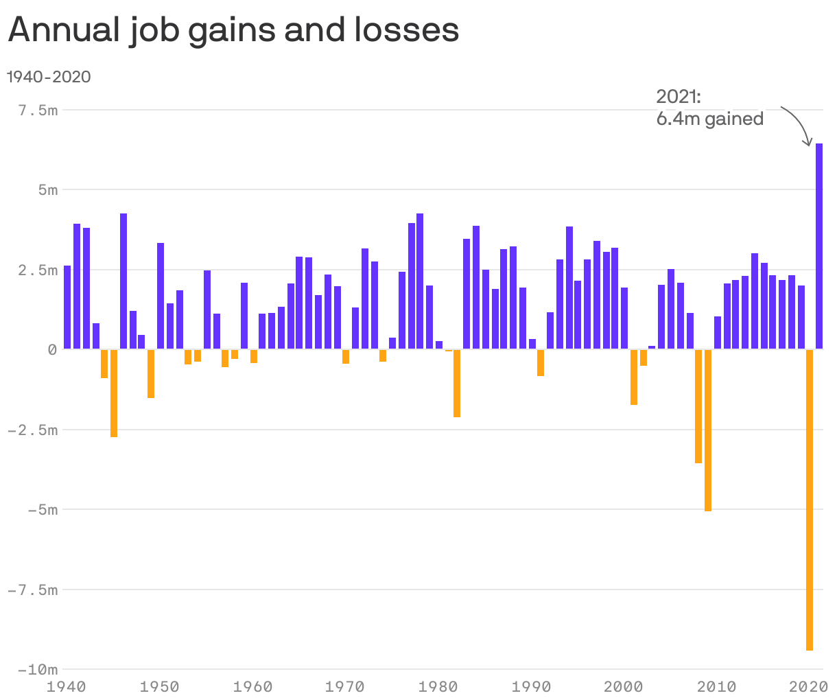 Annual job gains and losses