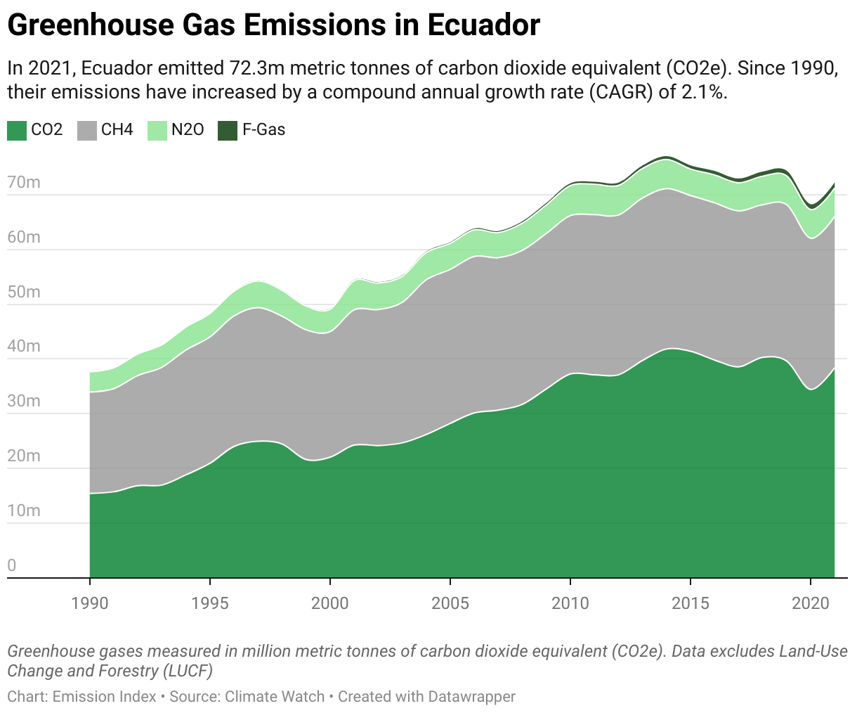 Greenhouse Gas Emissions in Ecuador 5 Line chart showing total greenhouse gas emissions in Ecuador since 1990.