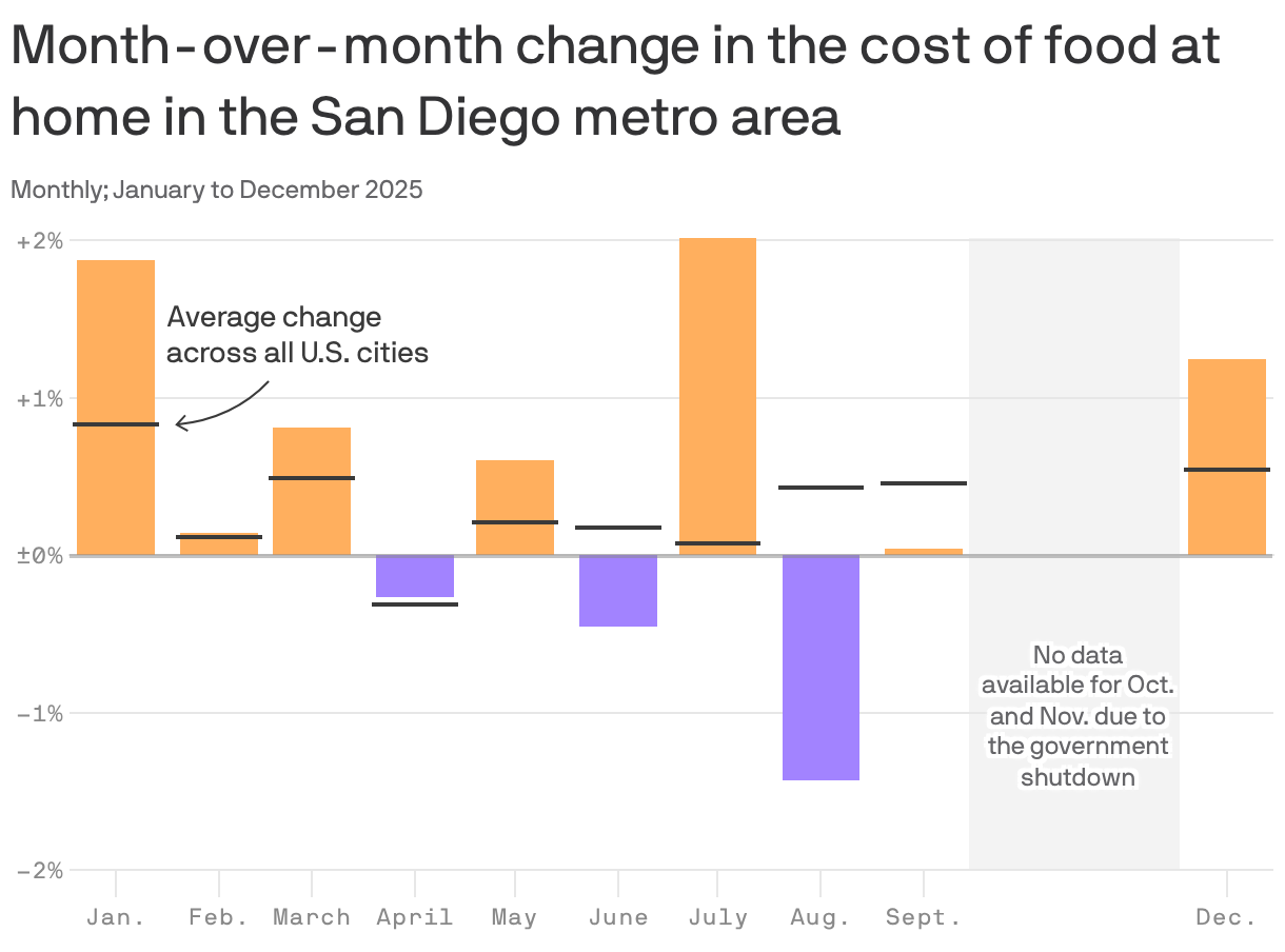 A column chart showing the month-over-month change in the cost of food at home in the San Diego metro area for all months in 2025. On average, food costs in San Diego rose slower than the national average. Comparing December to November, food at home cost 1.2% more in San Diego, and 0.5% more nationally.