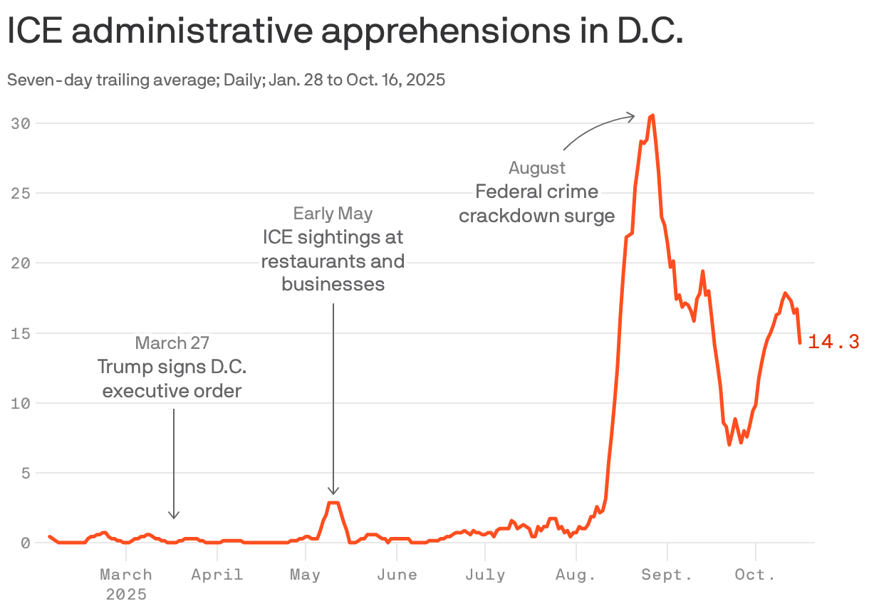A line chart that shows seven-day trailing average ICE administrative apprehensions in D.C. from January 28 to October 16, 2025. The average starts near zero in February, rises sharply in August peaking around 30, then declines to about 14 by mid-October.