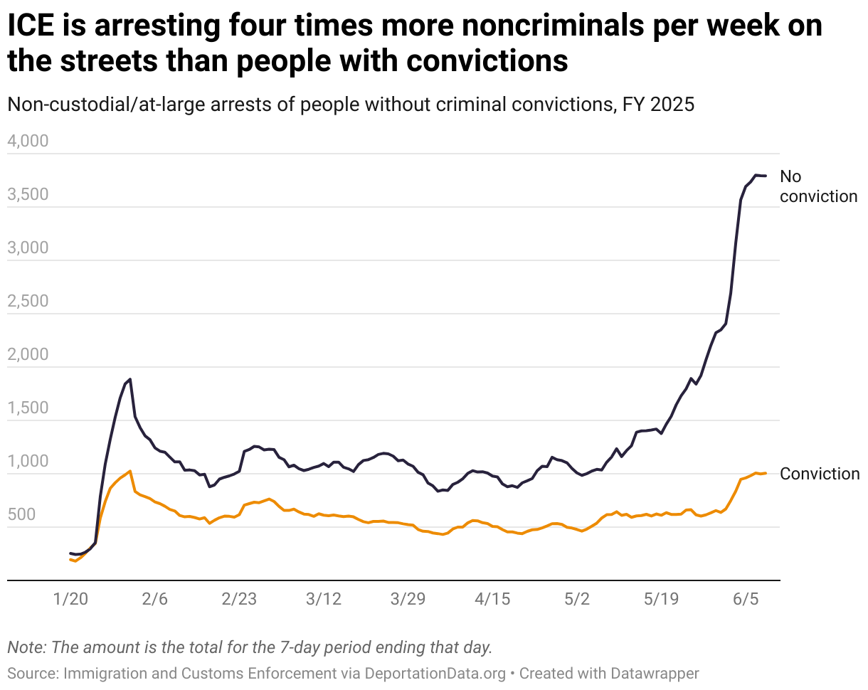 ICE is arresting four times more noncriminals on the streets than convicts