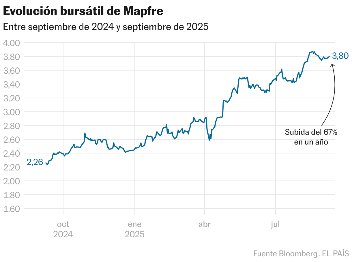 Evolución bursátil de Mapfre (Líneas)
