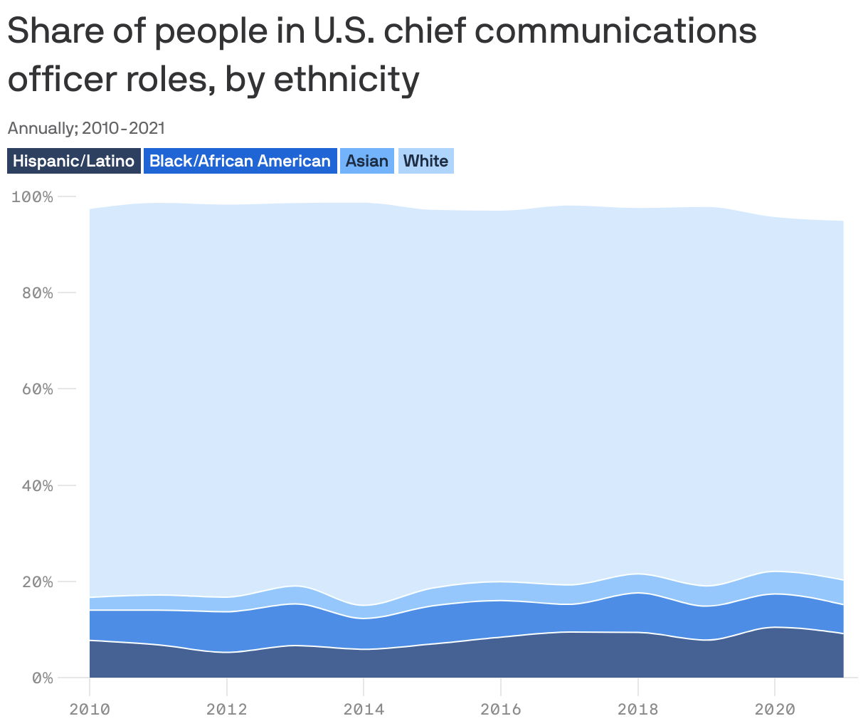 Share of people in U.S. Chief Communication Officer roles, by ethnicity