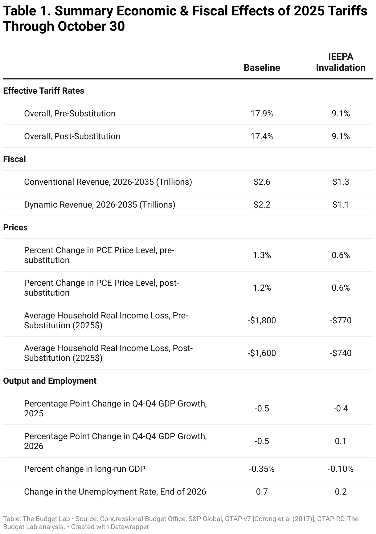 Table 1. Summary Economic &amp; Fiscal Effects of 2025 Tariffs Through October 30 (Table)