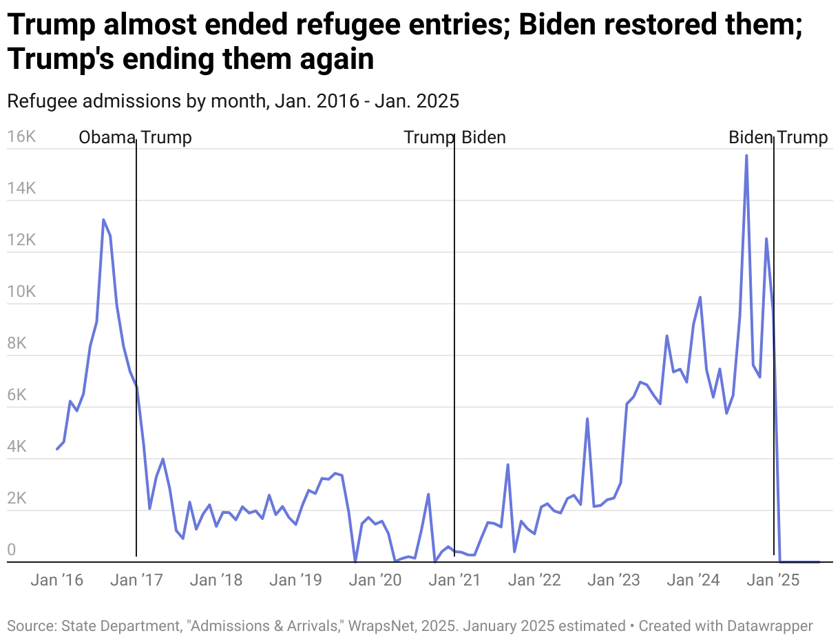 Trump almost ended refugee entries; Biden restored them; Trump's ending them again