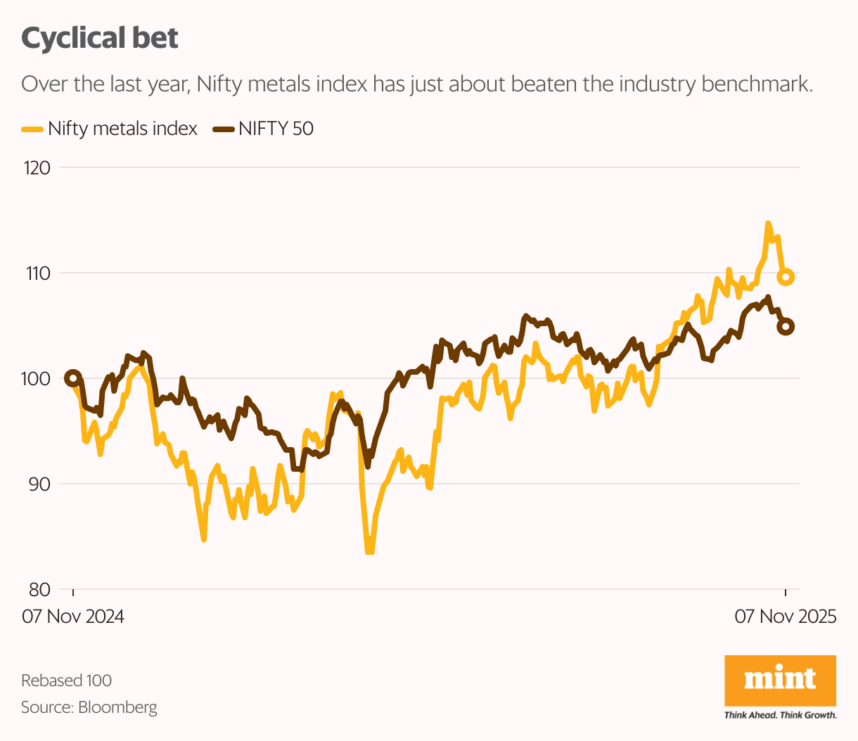 Cyclical bet (Line chart)