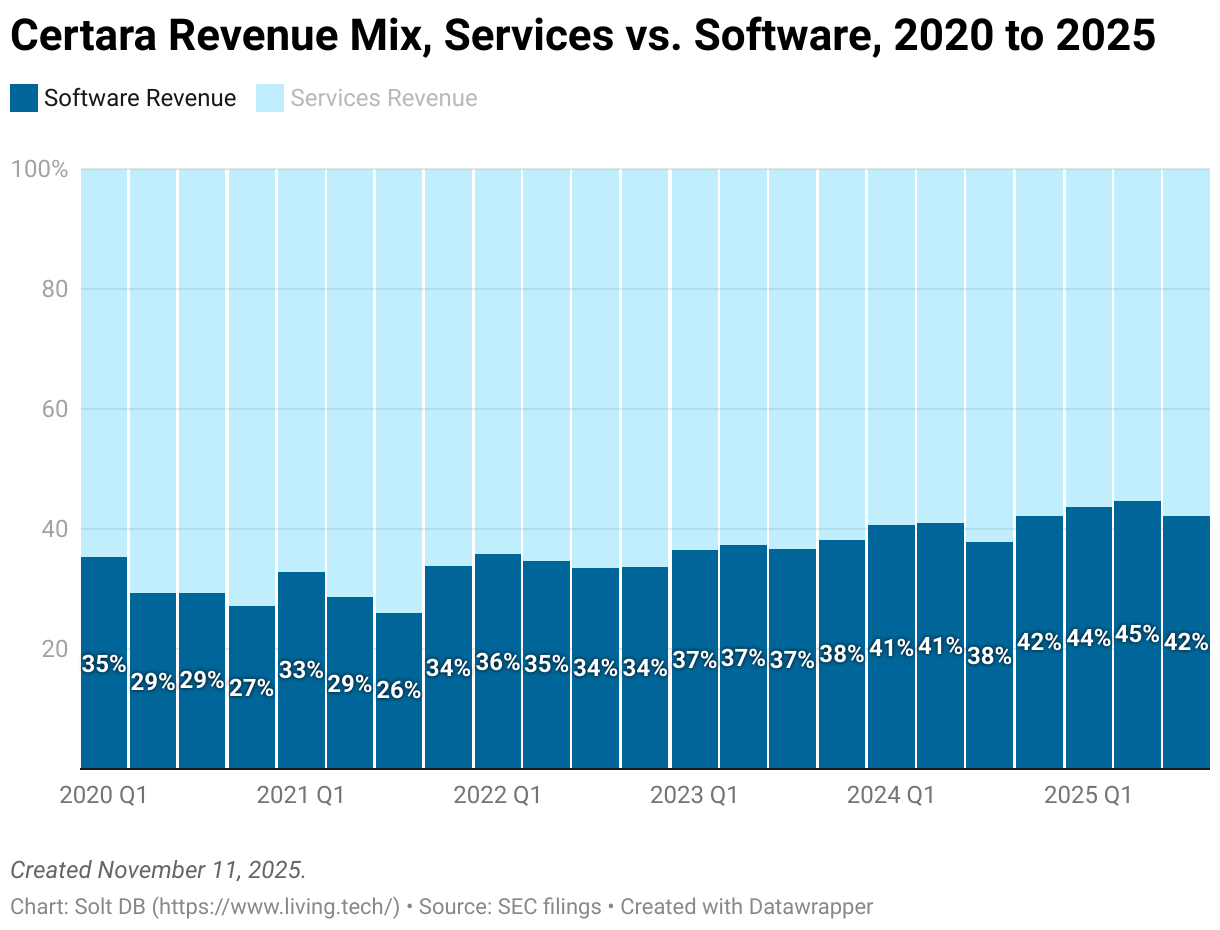 A stacked column chart showing the revenue mix, as a percentage, between the services and software segments of Certara from Q1 2020 to Q3 2025.