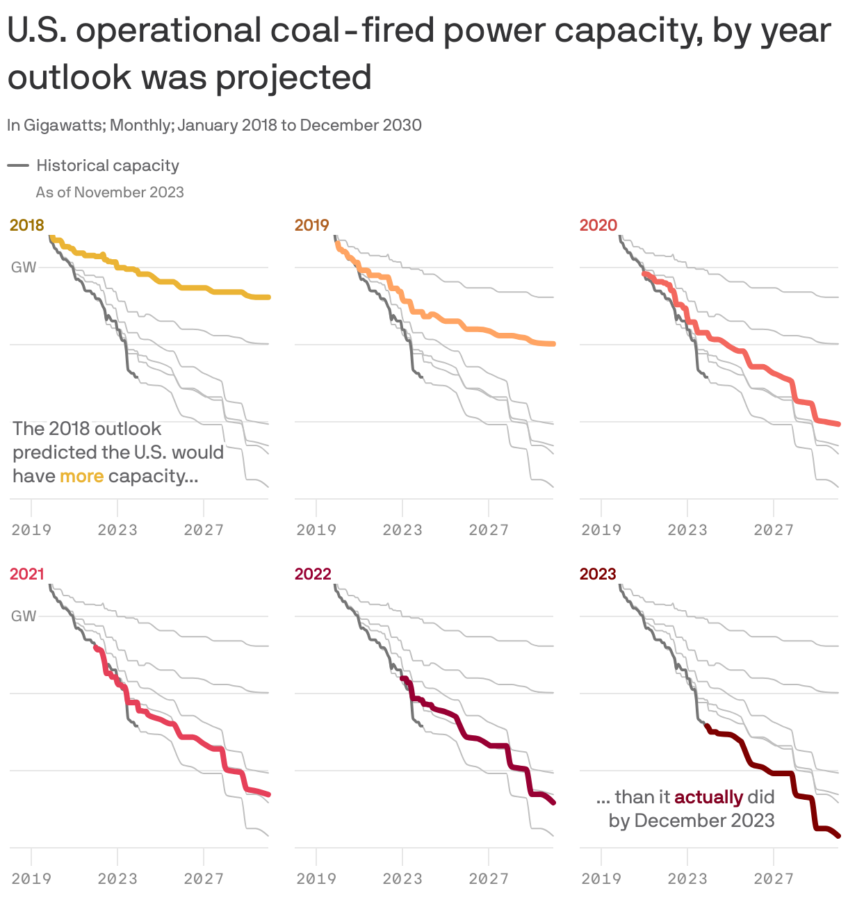 U.S. operational coal-fired power capacity, by year outlook was projected