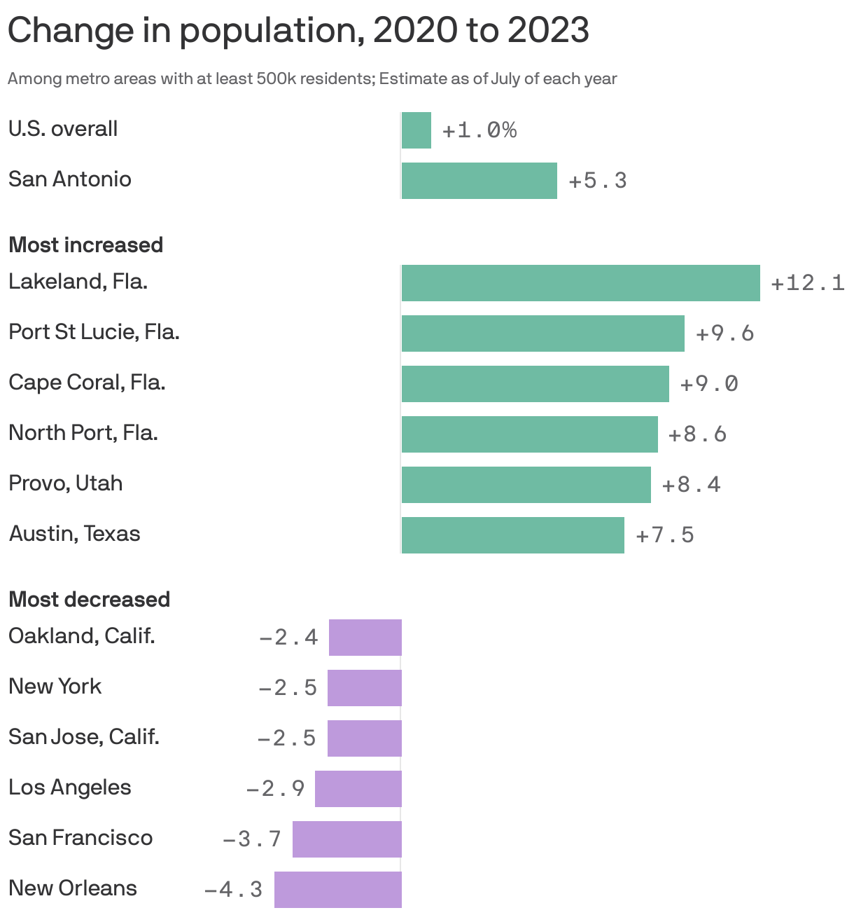 Change in population, 2020 to 2023