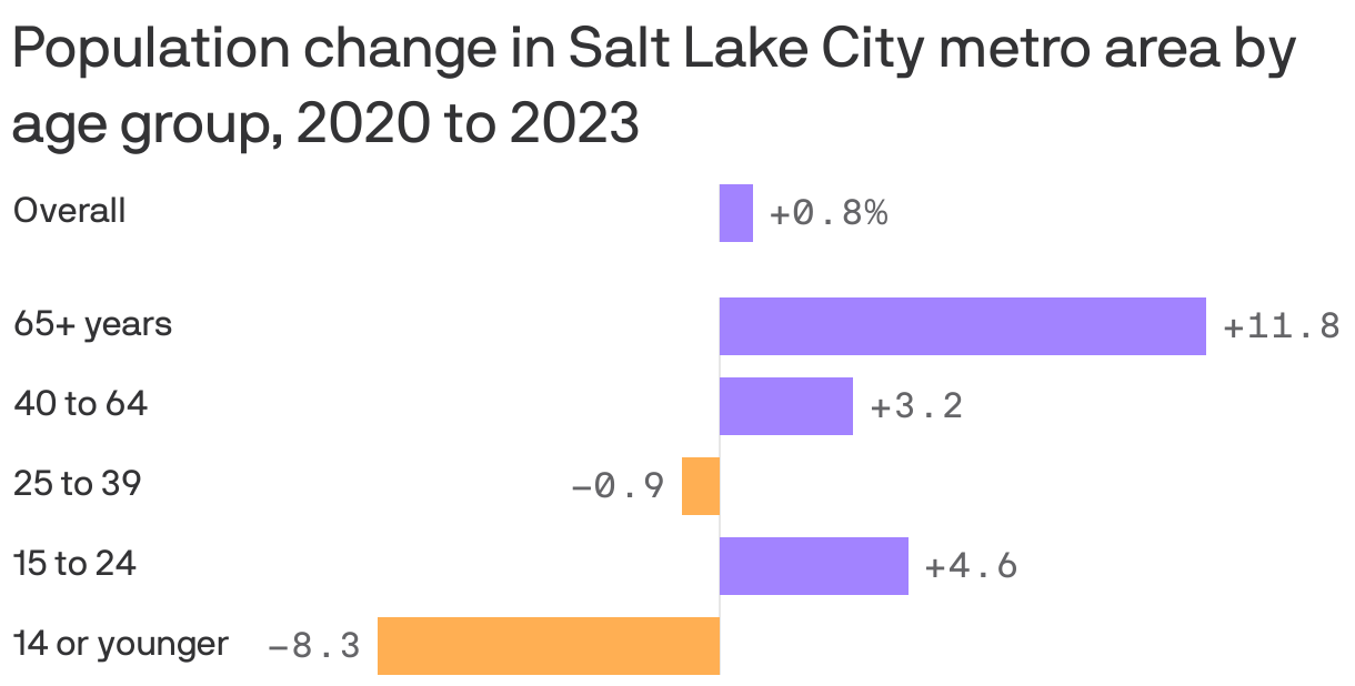 Bar chart showing change in population by age group between 2020 and 2023 for the Salt Lake City metro area.