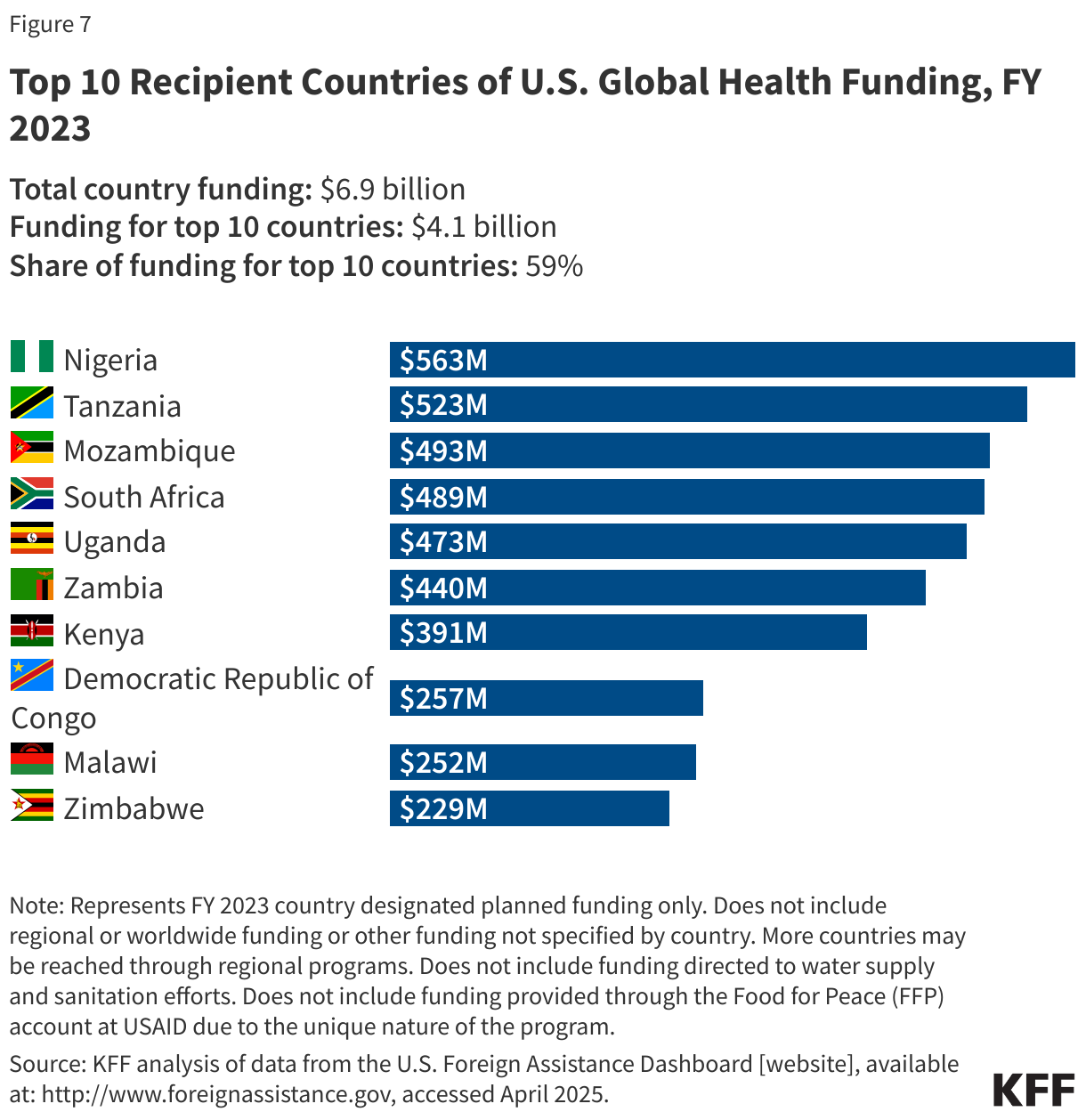 Top 10 Recipient Countries of U.S. Global Health Funding, FY 2023