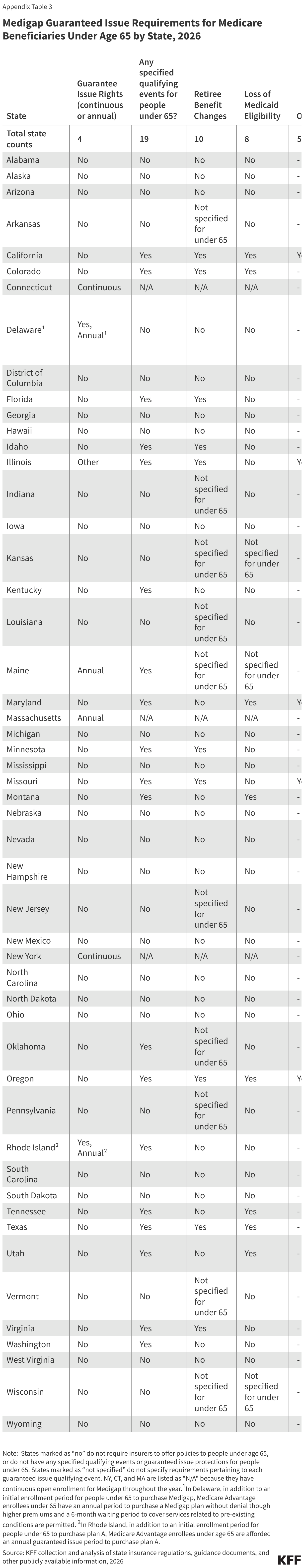 Medigap Guaranteed Issue Requirements for Medicare Beneficiaries Under Age 65 by State, 2026 (Table)