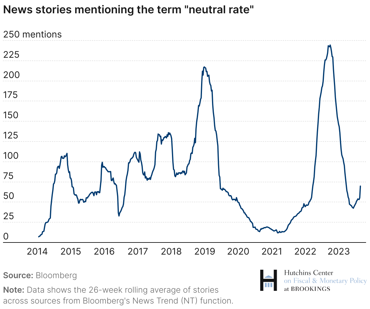 Use of the term "neutral rate" has varied between less than 10 mentions per day to over 230. 