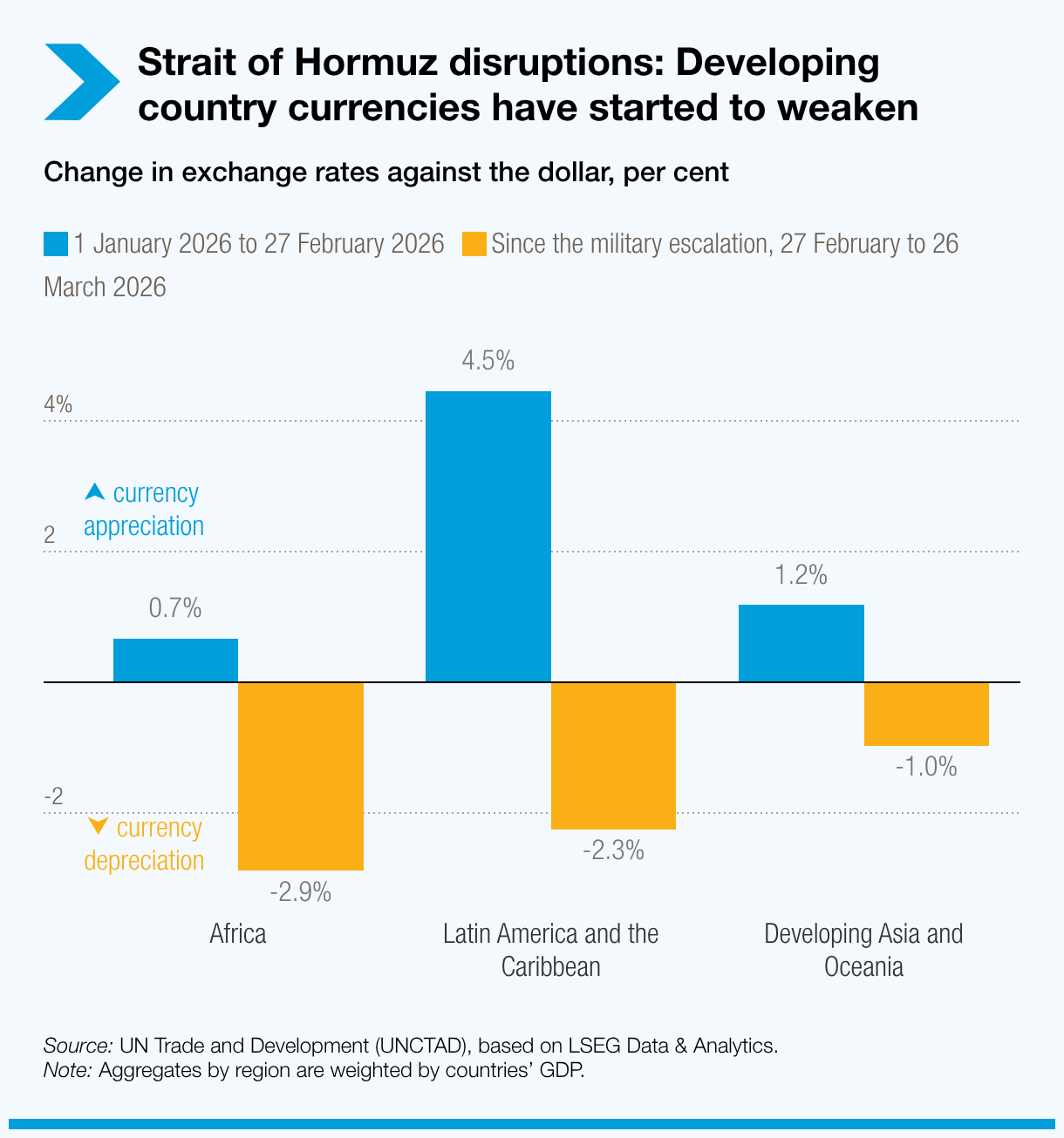 Currencies of developing countries have started to weaken
