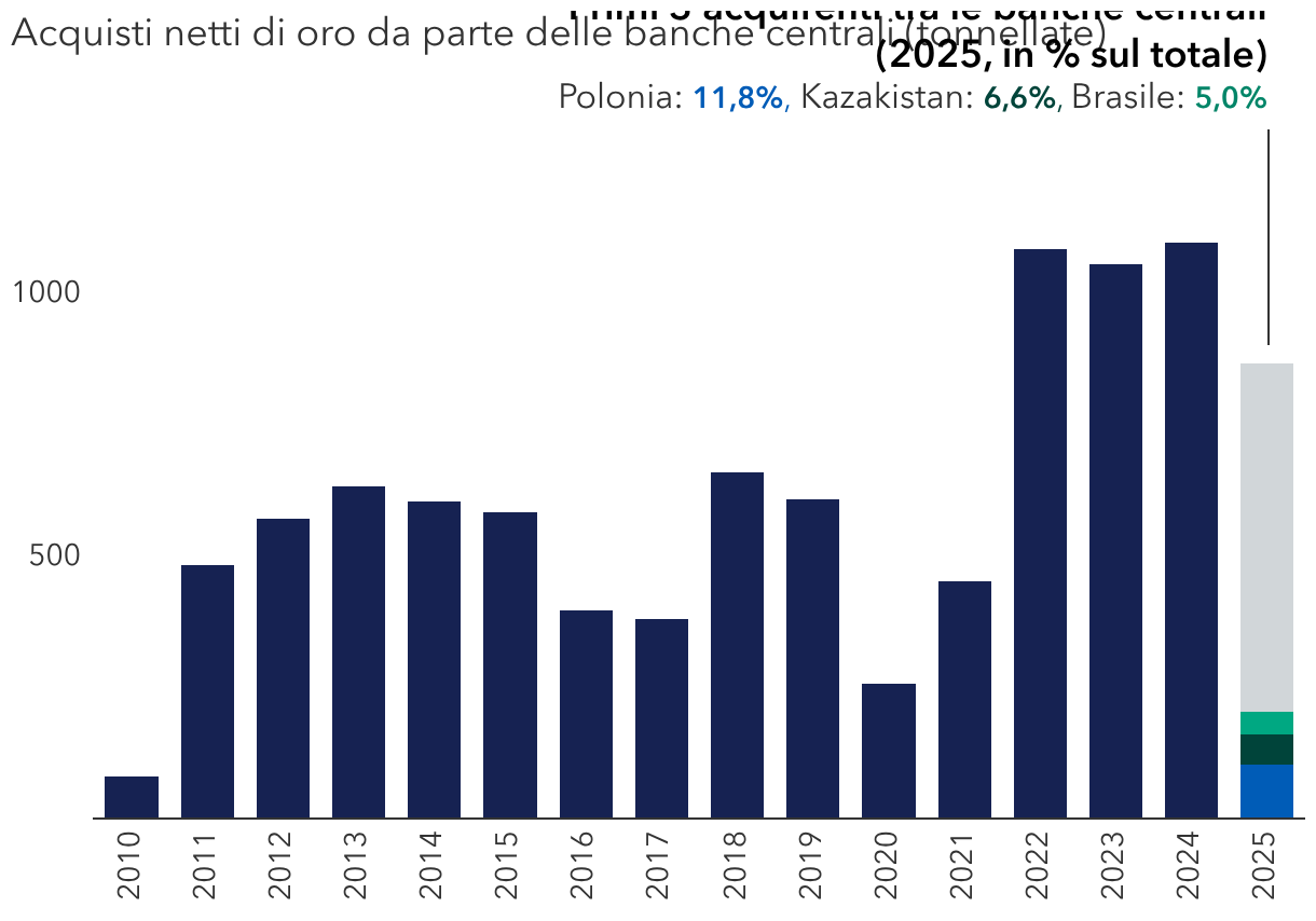 Dal 2022, gli acquisti di oro da parte delle banche centrali sono aumentati notevolmente