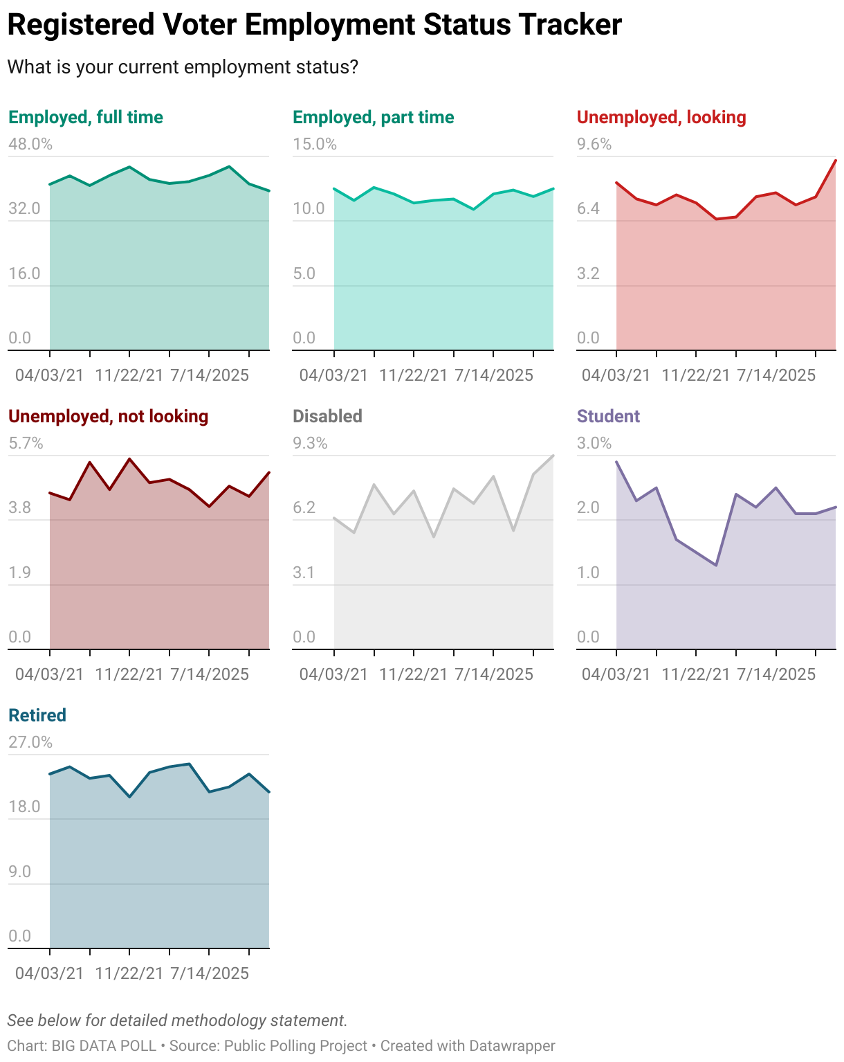 Registered Voter Employment Status