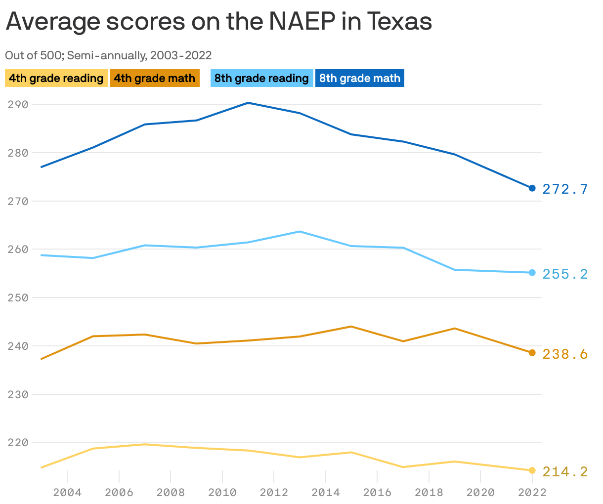 Average scores on the NAEP in Texas