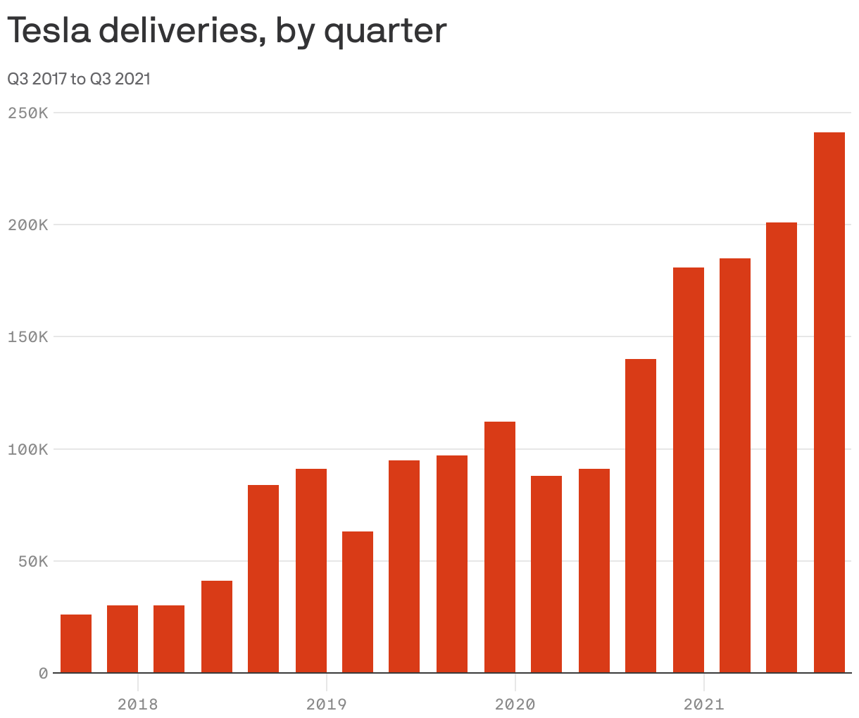 Tesla deliveries, by quarter