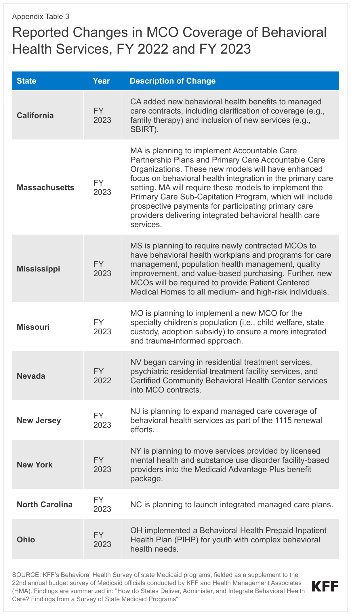 Reported Changes in MCO Coverage of Behavioral Health Services, FY 2022 and FY 2023 data chart