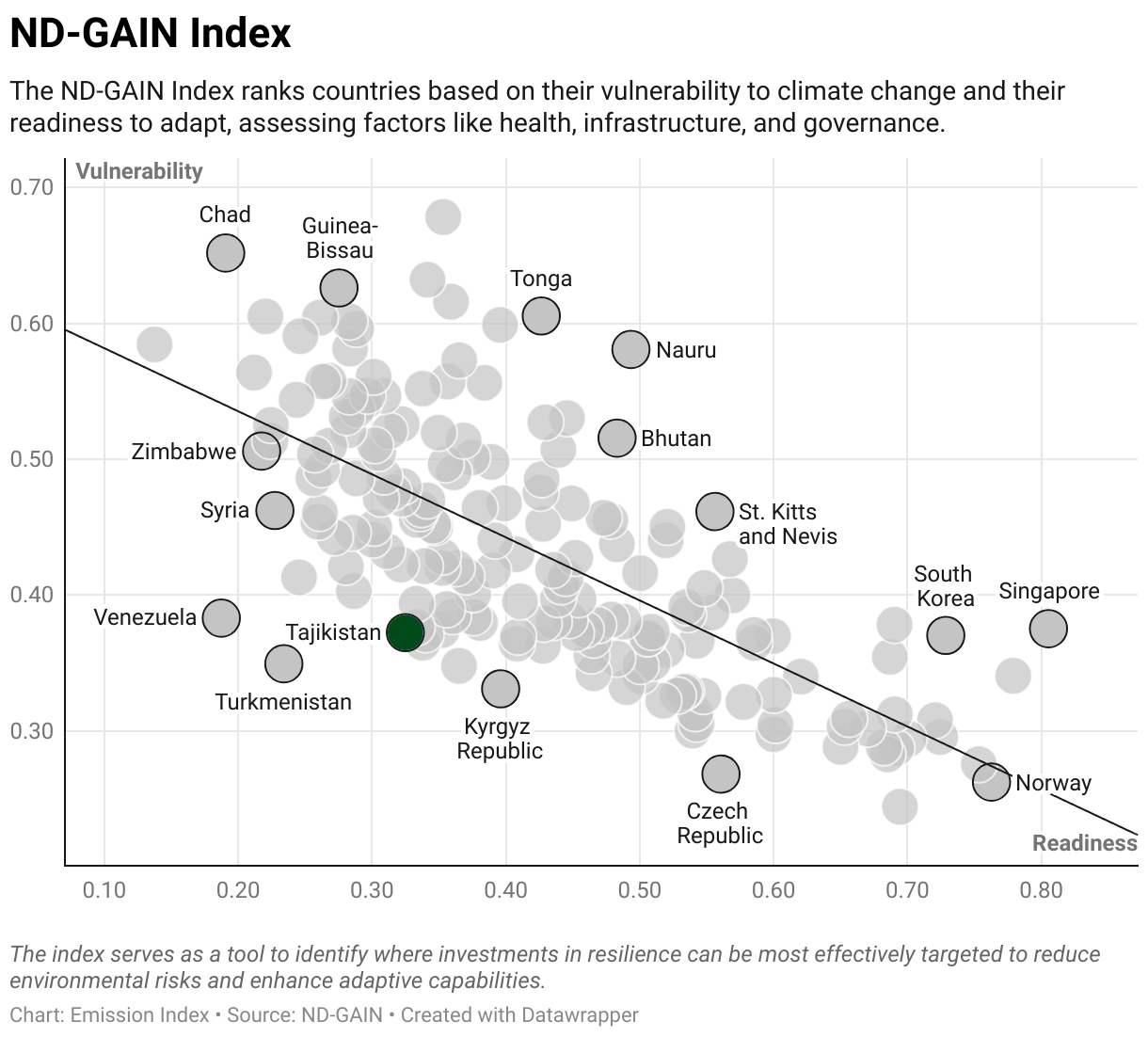 Greenhouse Gas Emissions in Tajikistan 9 Scatter chart of readiness versus vulnerability to climate change