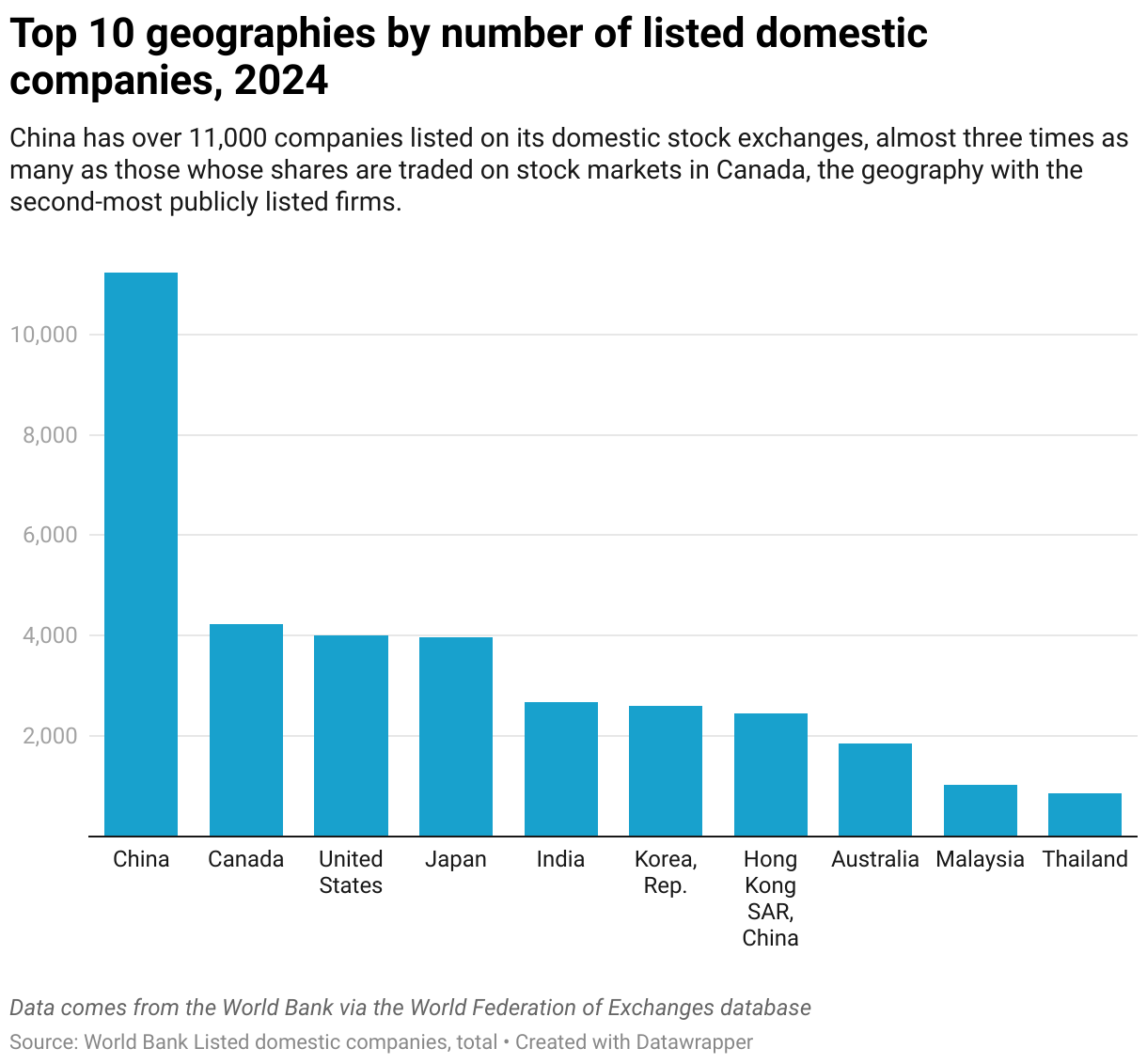 Top 10 geographies by number of listed domestic companies, 2024 (Column Chart)