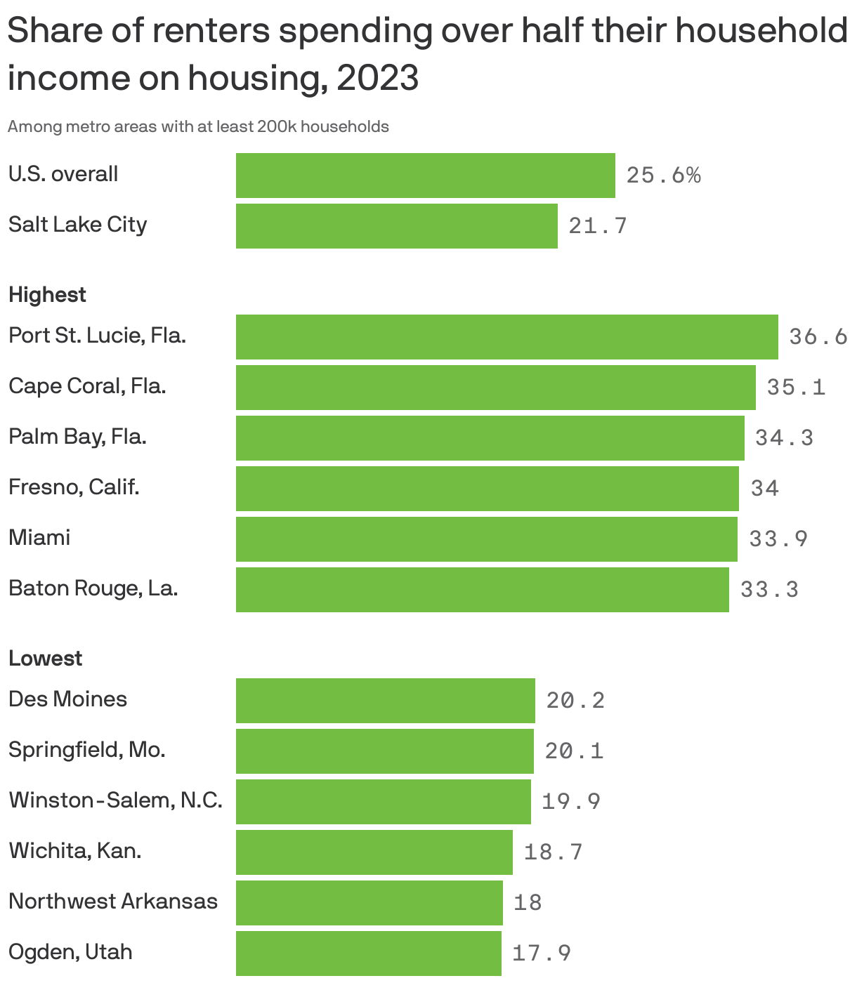 Bar chart showing the share of renter households spending over half their income on housing in 2023. Overall, about 26% of renter households in the U.S. have a high rent burden. Nearly all of the most-burdened metro areas are in Florida, with 37% of renters in Port St. Lucie spending more than half their income on rent. In Ogden, Utah, just 18% of renter households have high rent burdens. The share in Salt Lake City is 22%.