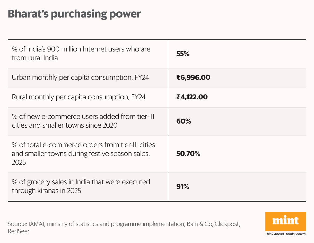Bharat’s purchasing power (Table)