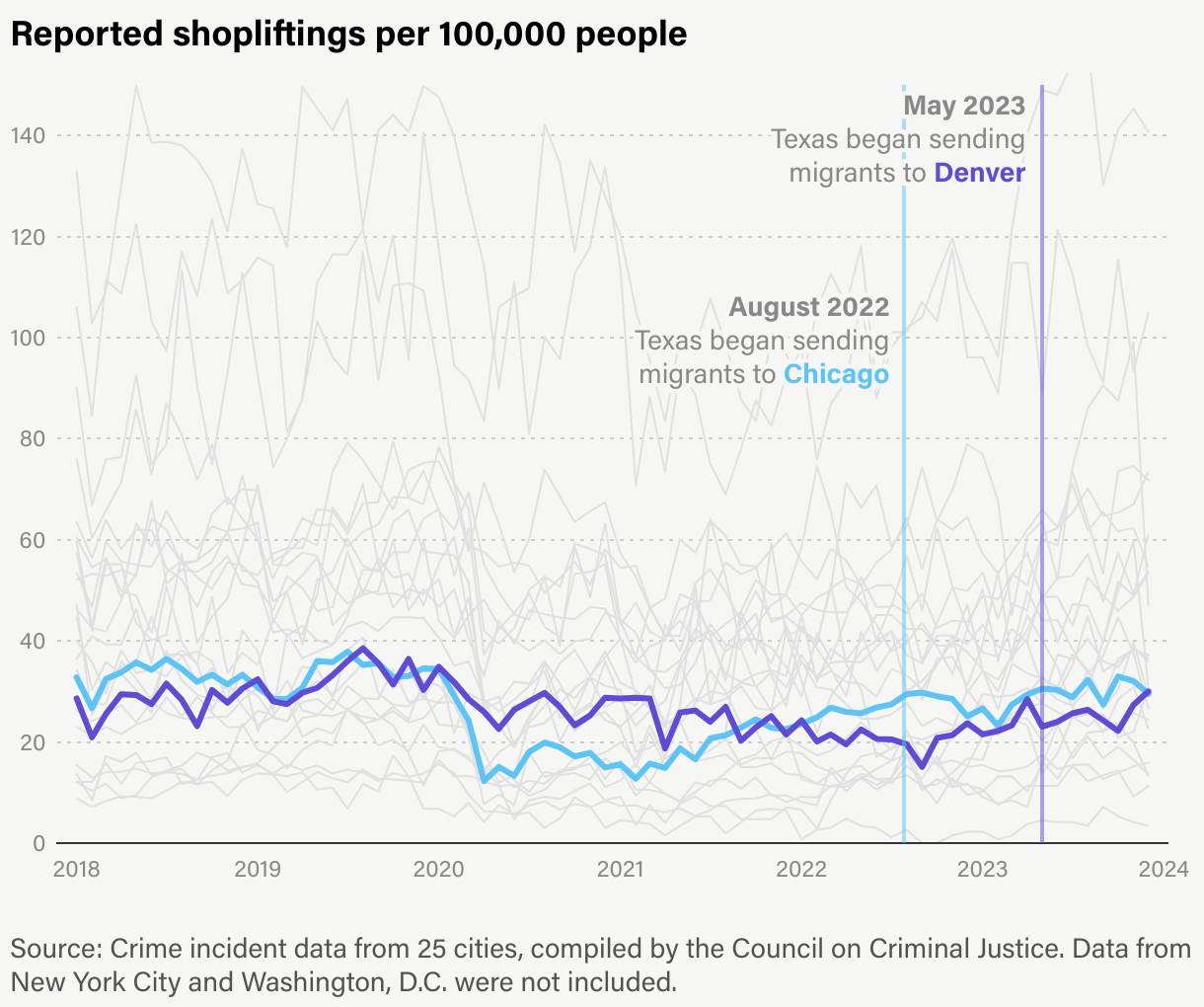 A line chart that shows how the rate of shopliftings reported to the police changed from 2019 to 2023. The chart includes trends from 25 cities, and highlights trends from Denver and Chicago — two cities that received more than 10,000 migrants from Texas. Both cities had relatively low shoplifting rates during this time period. Data from Chicago shows an increase in shoplifting since the end of 2021.