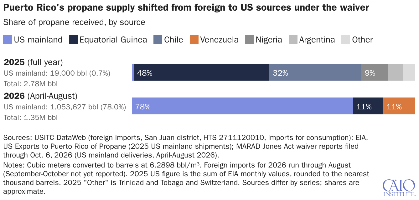 Puerto Rico's propane supply shifted from foreign to US sources under the waiver