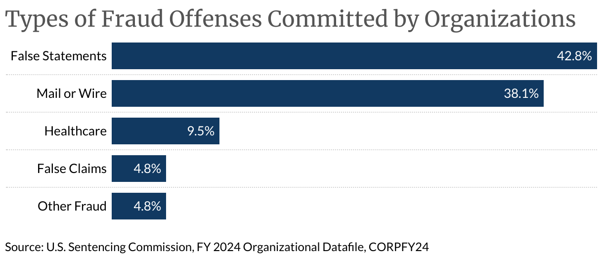 Types of Fraud Offenses Committed by Organizations (Bar Chart)