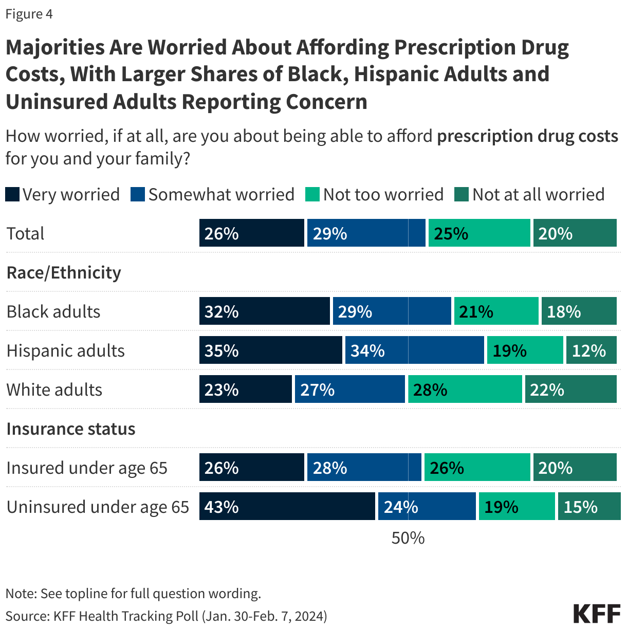 Majorities Are Worried About Affording Prescription Drug Costs, With Larger Shares of Black, Hispanic Adults and Uninsured Adults Reporting Concern data chart