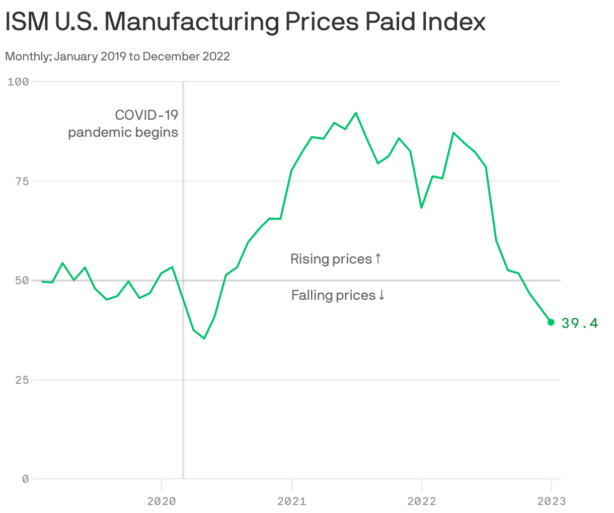 ISM U.S. Manufacturing Prices Paid Index