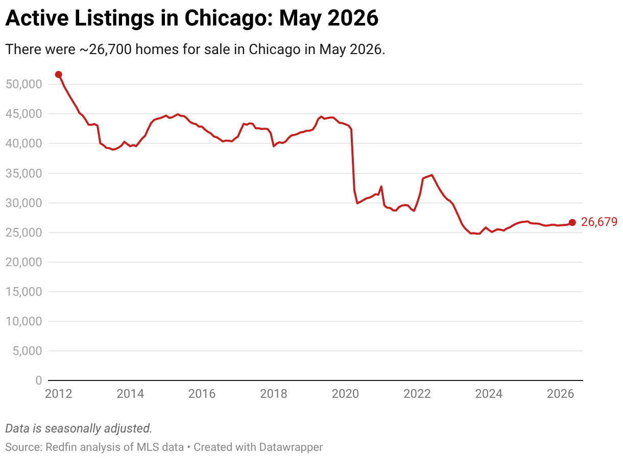 Chicago Active Listings: May 2026 (Line Chart)