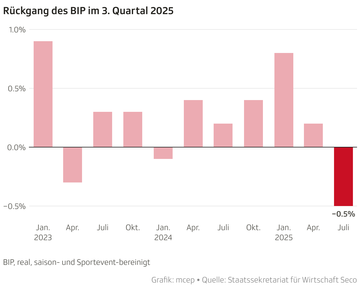 Rückgang des BIP im 3. Quartal 2025 (Säulen)