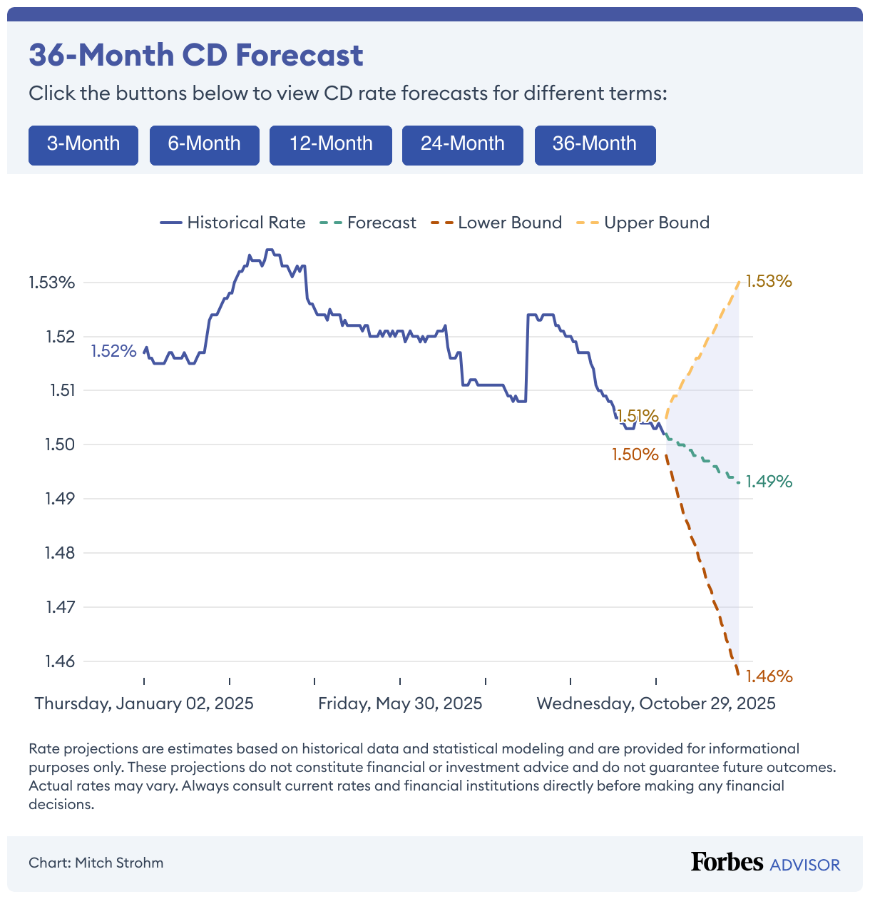 36-Month CD Forecast (Line chart)