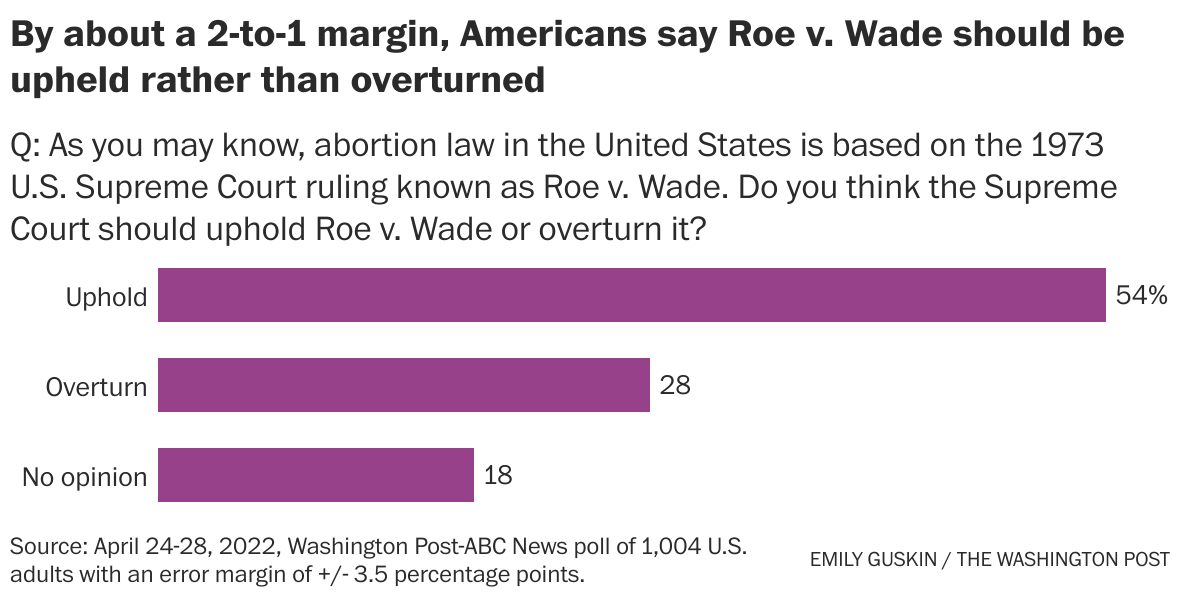 Majority Of Americans Say Supreme Court Should Uphold Roe Post Abc Poll Finds The Washington Post