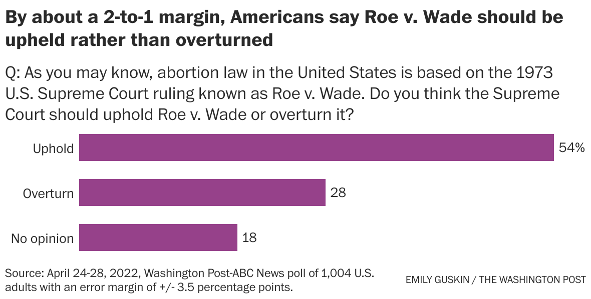 Majority Of Americans Say Supreme Court Should Uphold Roe Post ABC Poll Finds The Washington Post