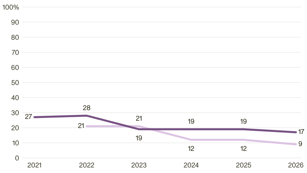 Line chart comparing rates of symptoms of depression for teachers and similar working adults yearly from 2021-2026.