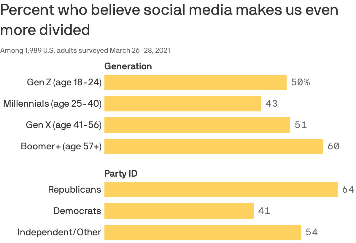 Percent who believe social media makes us even more divided