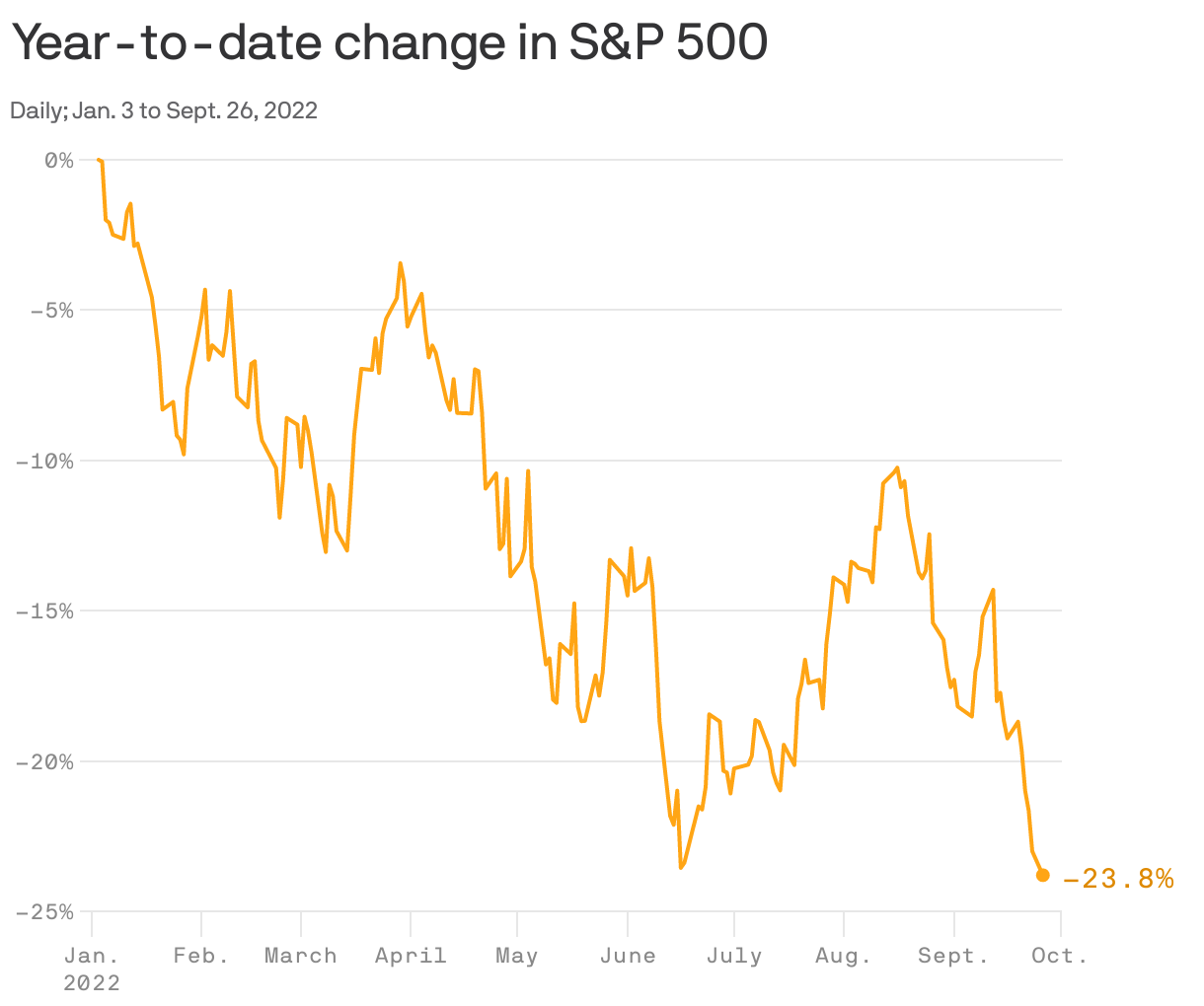 Year-to-date change in S&P 500