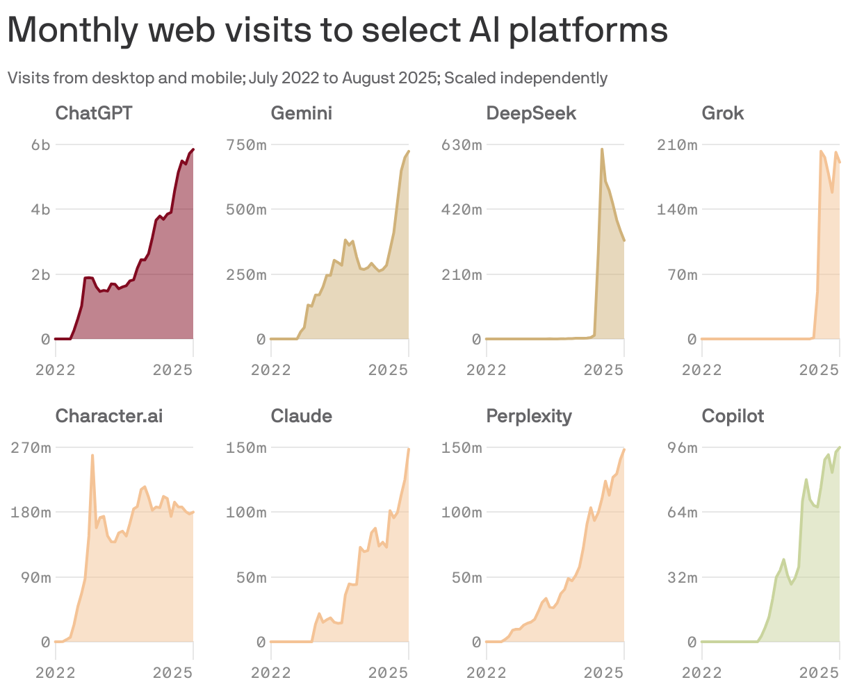 A series of small multiple area charts showing the  monthly web visits to select AI platforms from July 2022 to August 2025. ChatGPT has the most visits, with nearly 6 billion in August 2025, followed by Gemini with 720 million and DeepSeek with 319 million. Grok, Character.ai, Claude and Perplexity have between 150 and 200 million, and Copilot has the least with 96 million.