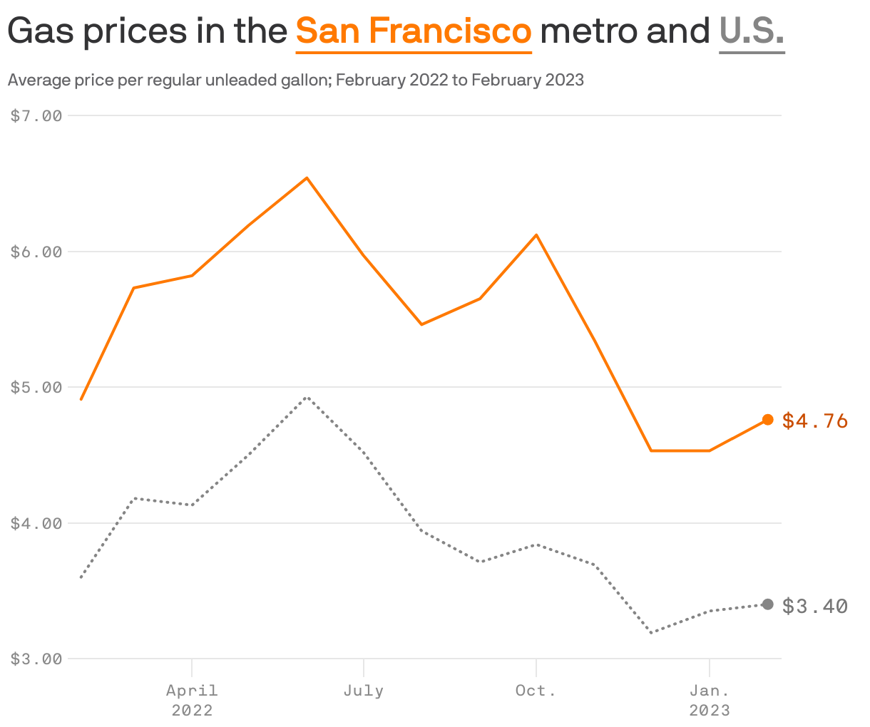 Gas prices in the <b style='text-decoration: underline; text-underline-position: under; color: #ff7900;'>San Francisco</b> metro and <b style='text-decoration: underline; text-underline-position: under; color: #858585;'>U.S.</b>