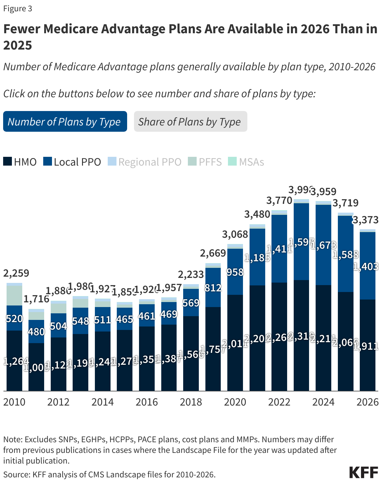 Fewer Medicare Advantage Plans Are Available in 2026 Than in 2025