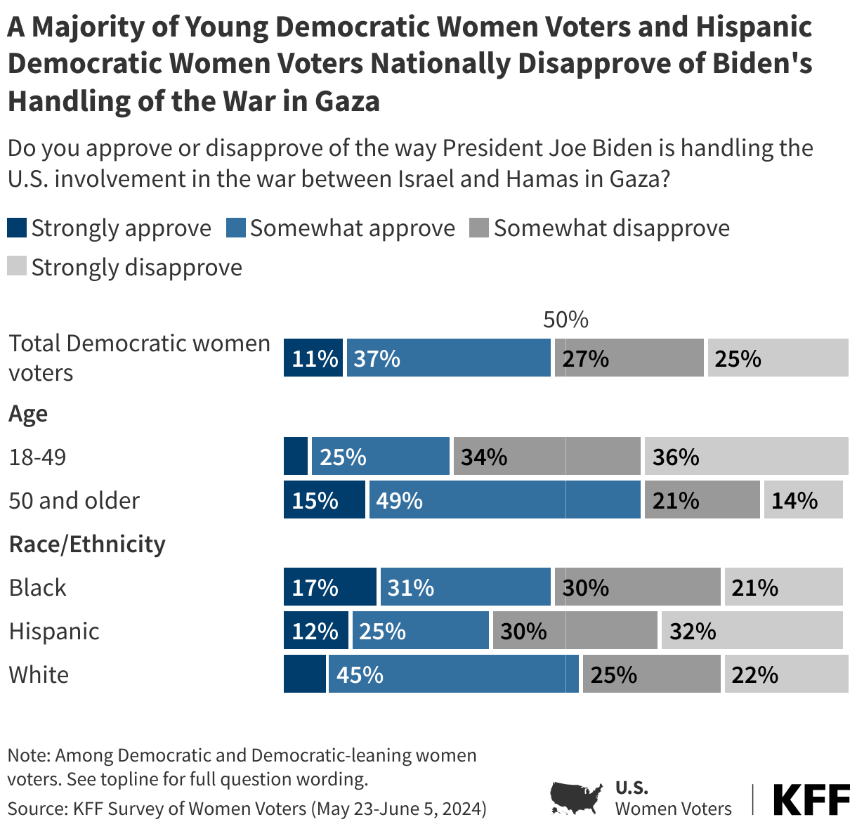 A Majority of Young Democratic Women Voters and Hispanic Women Voters Nationally Disapprove of Biden's Handling of the War in Gaza data chart