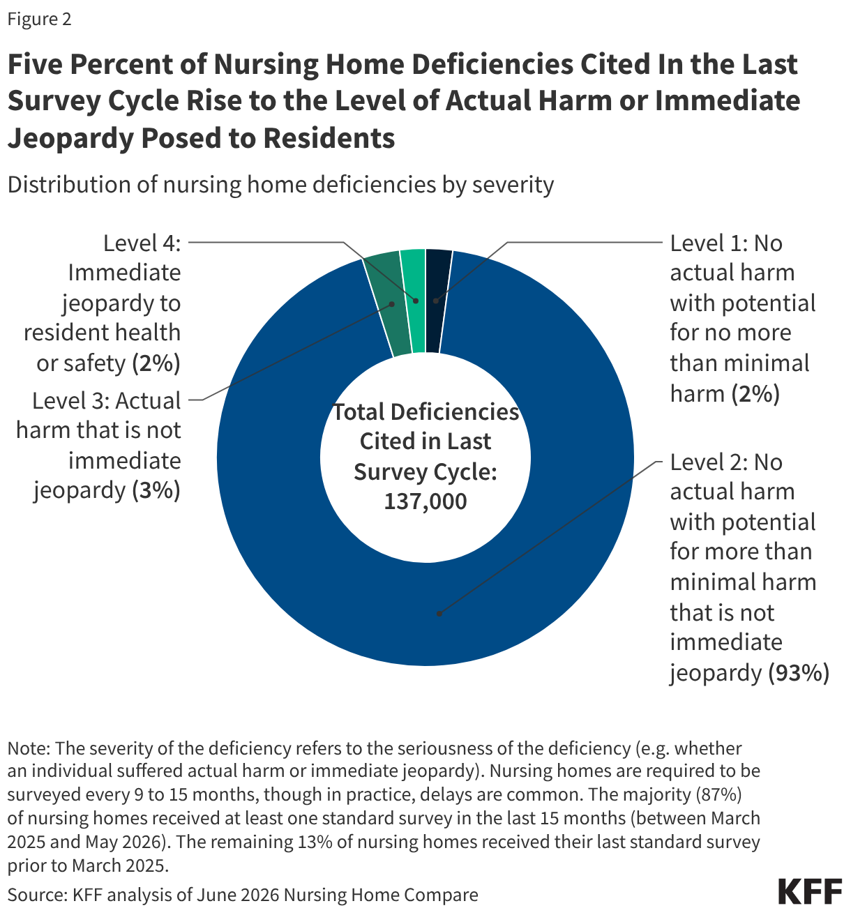 Five Percent of Nursing Home Deficiencies Cited In the Last Survey Cycle Rise to the Level of Actual Harm or Immediate Jeopardy Posed to Residents (Donut Chart)