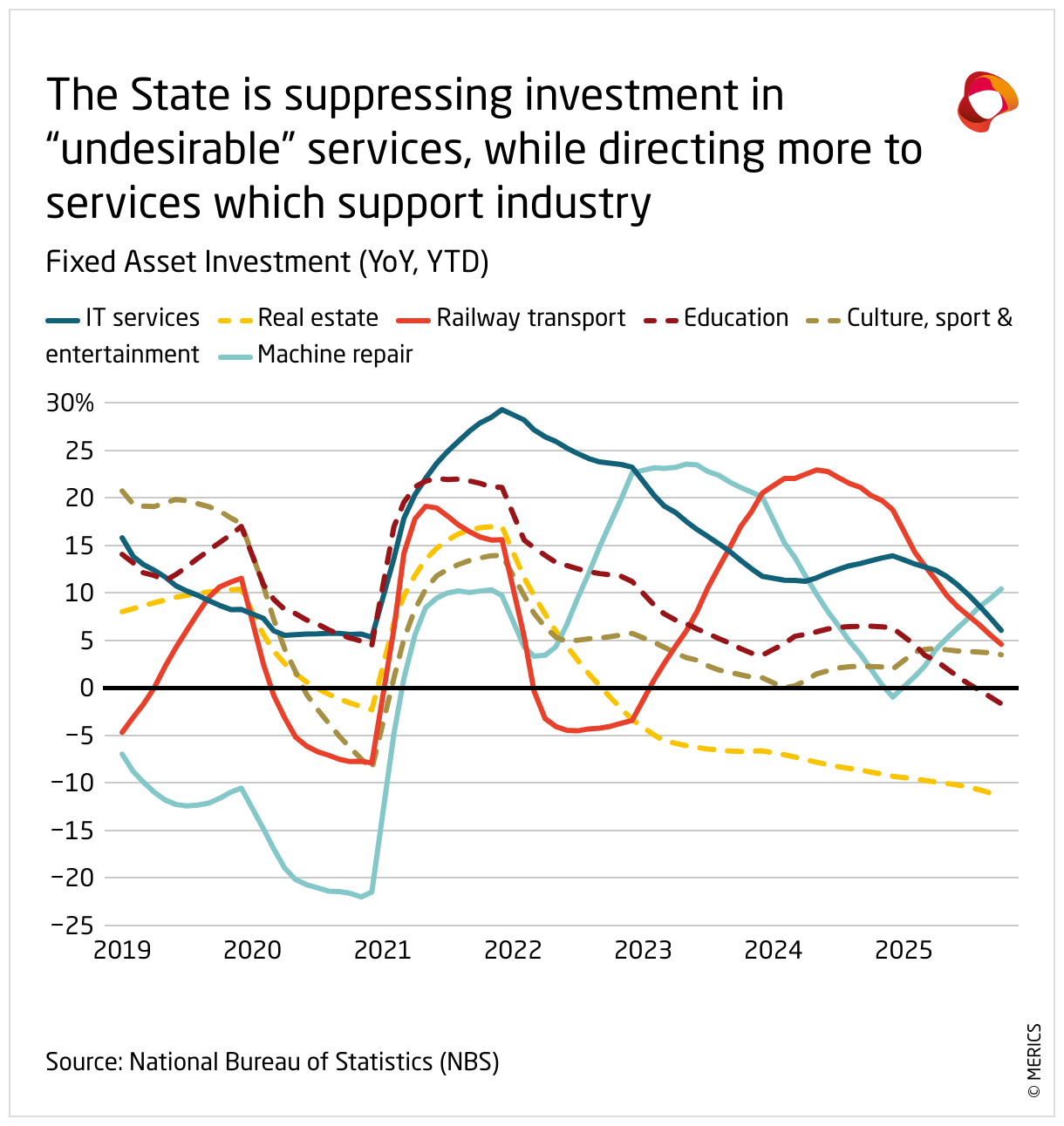 The State is suppressing investment in “undesirable” services, while directing more to services which support industry (Line chart)