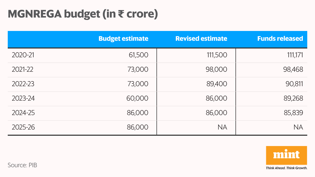 MGNREGA budget (in <span class=