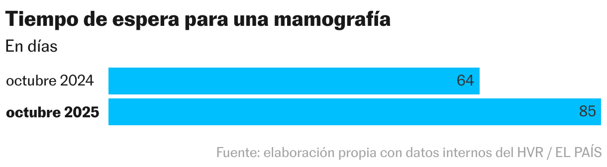 Tiempo de espera para una mamografía (Gráfico de barras)
