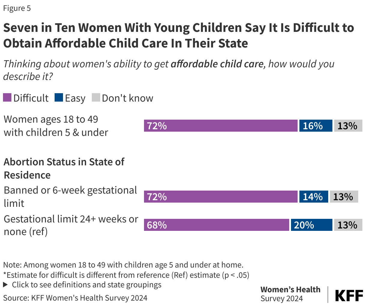 Seven in Ten Women With Young Children Say It Is Difficult to Obtain Affordable Child Care In Their State data chart